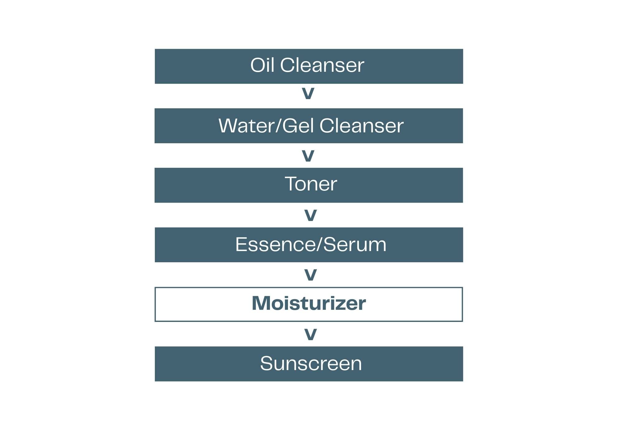 Step-by-step skincare routine diagram with labels on a white background