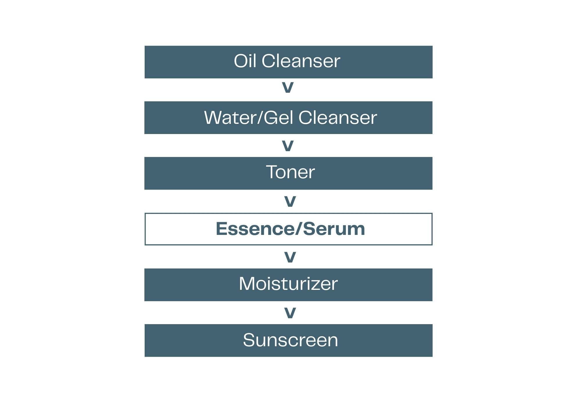 Step-by-step skincare routine diagram with text labels on a white background