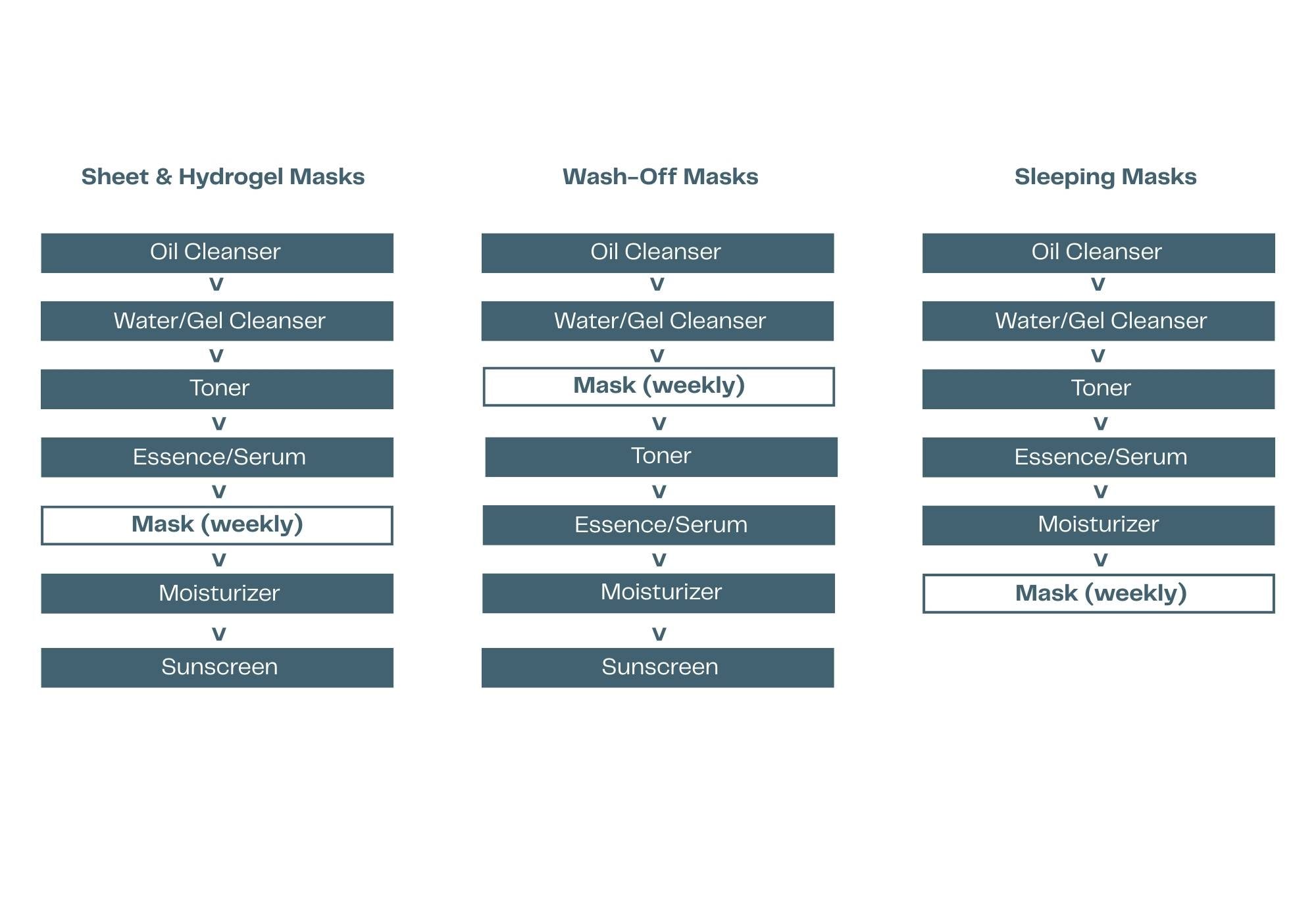 Comparison chart of different types of face masks with their respective skincare routine steps.