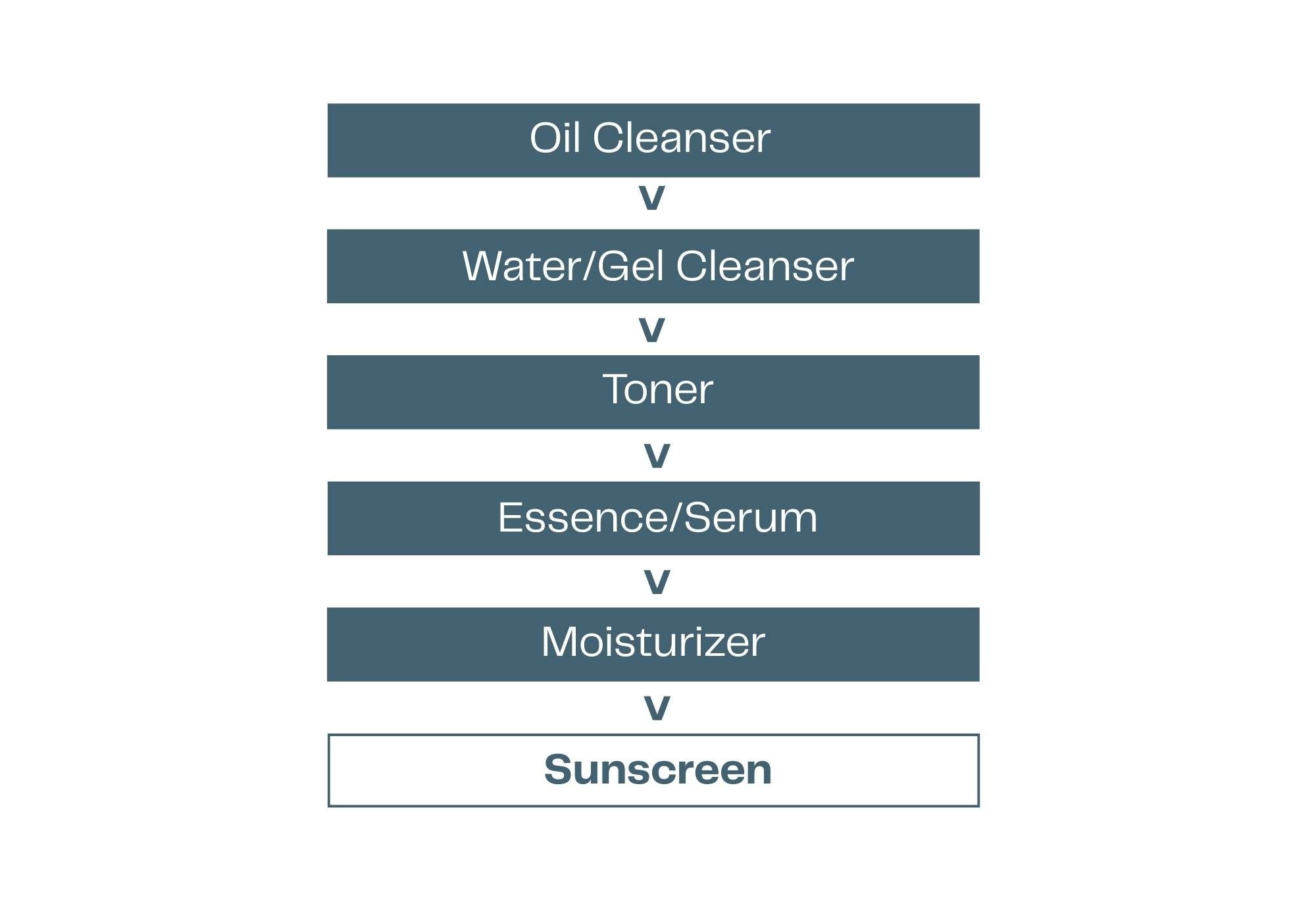 Step-by-step skincare routine diagram with labels on a white background