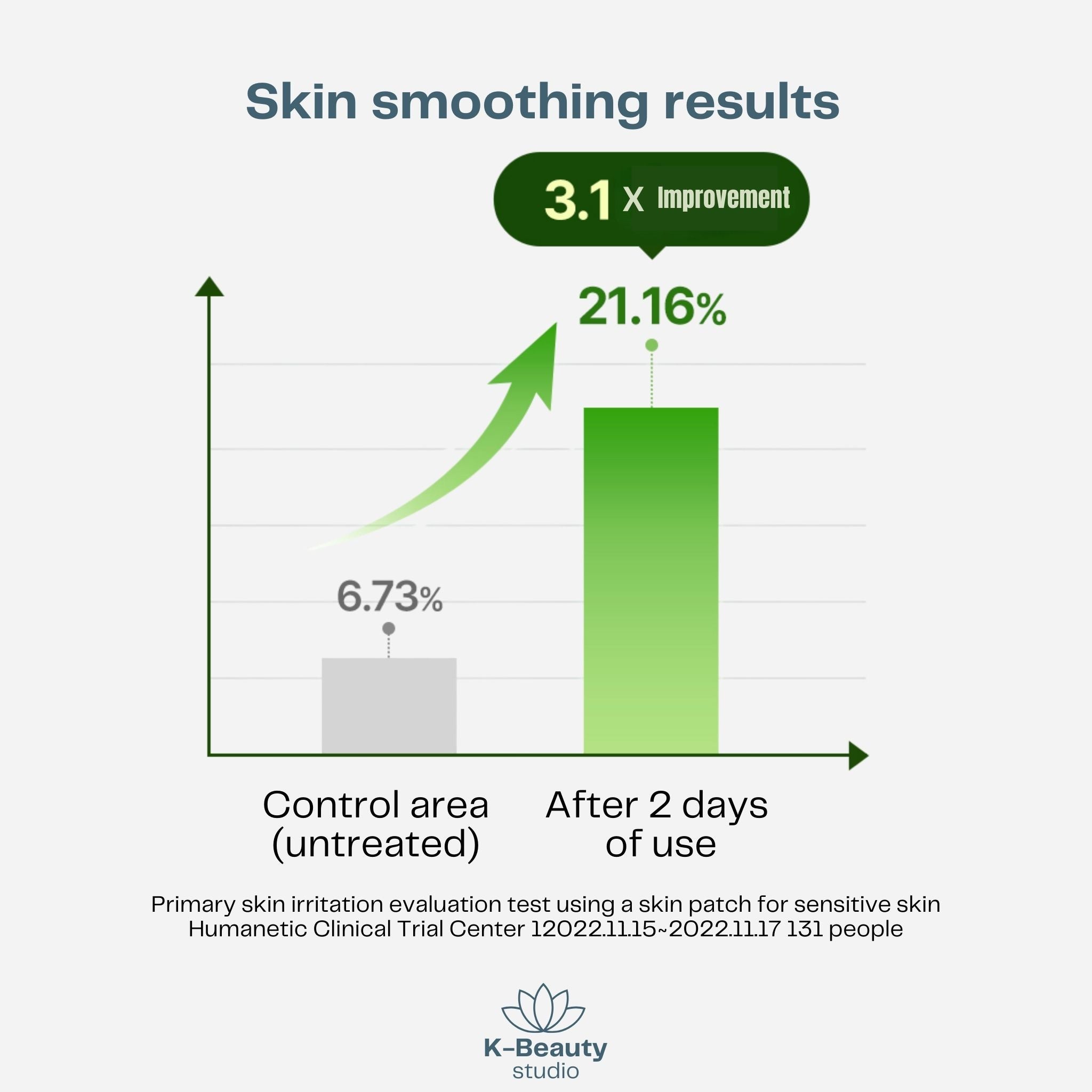 Torriden Balanceful Calming Serum Results1