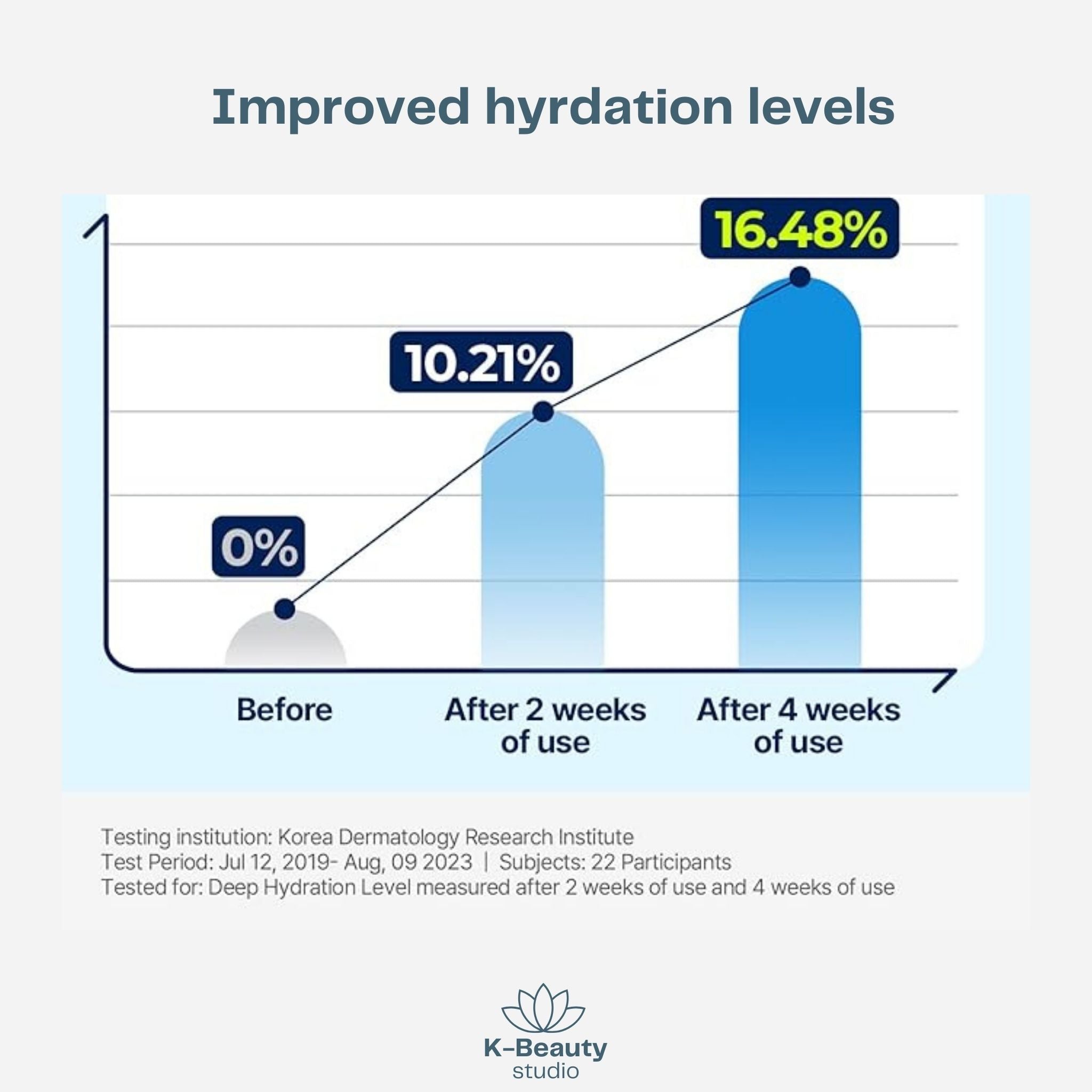 Torriden Dive In Hyaluronic Acid Cream Results