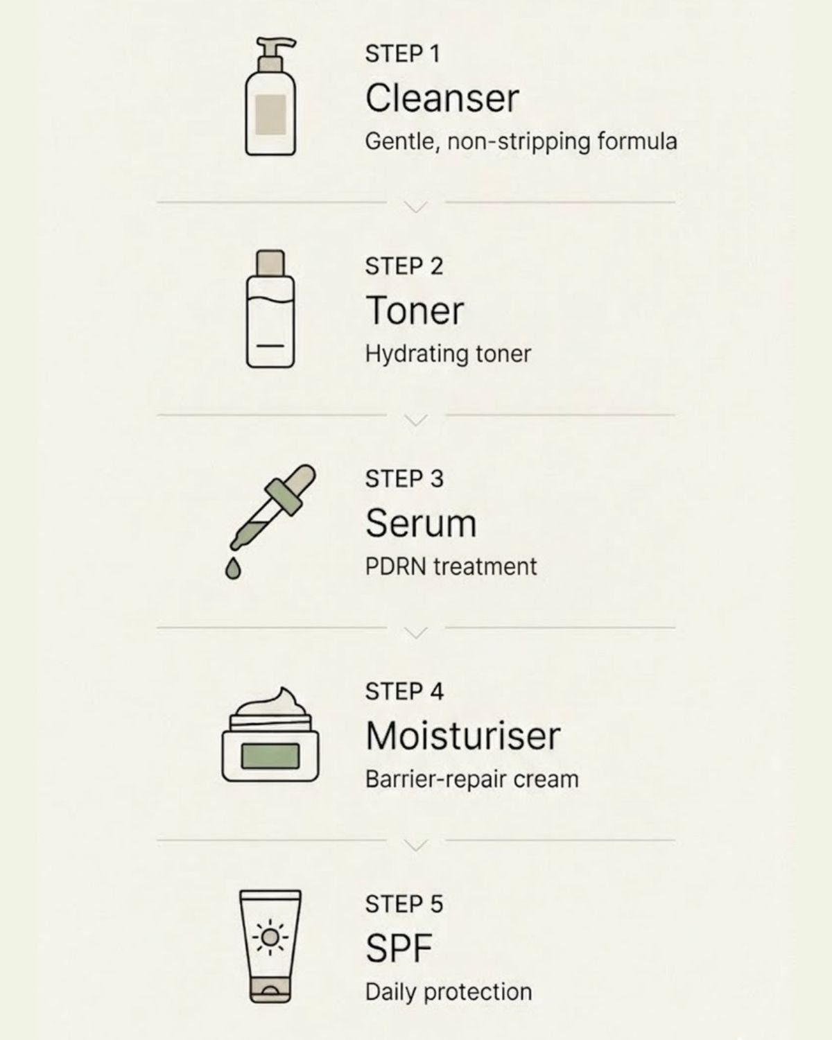Step-by-step PDRN skincare routine with icons and text on a beige background