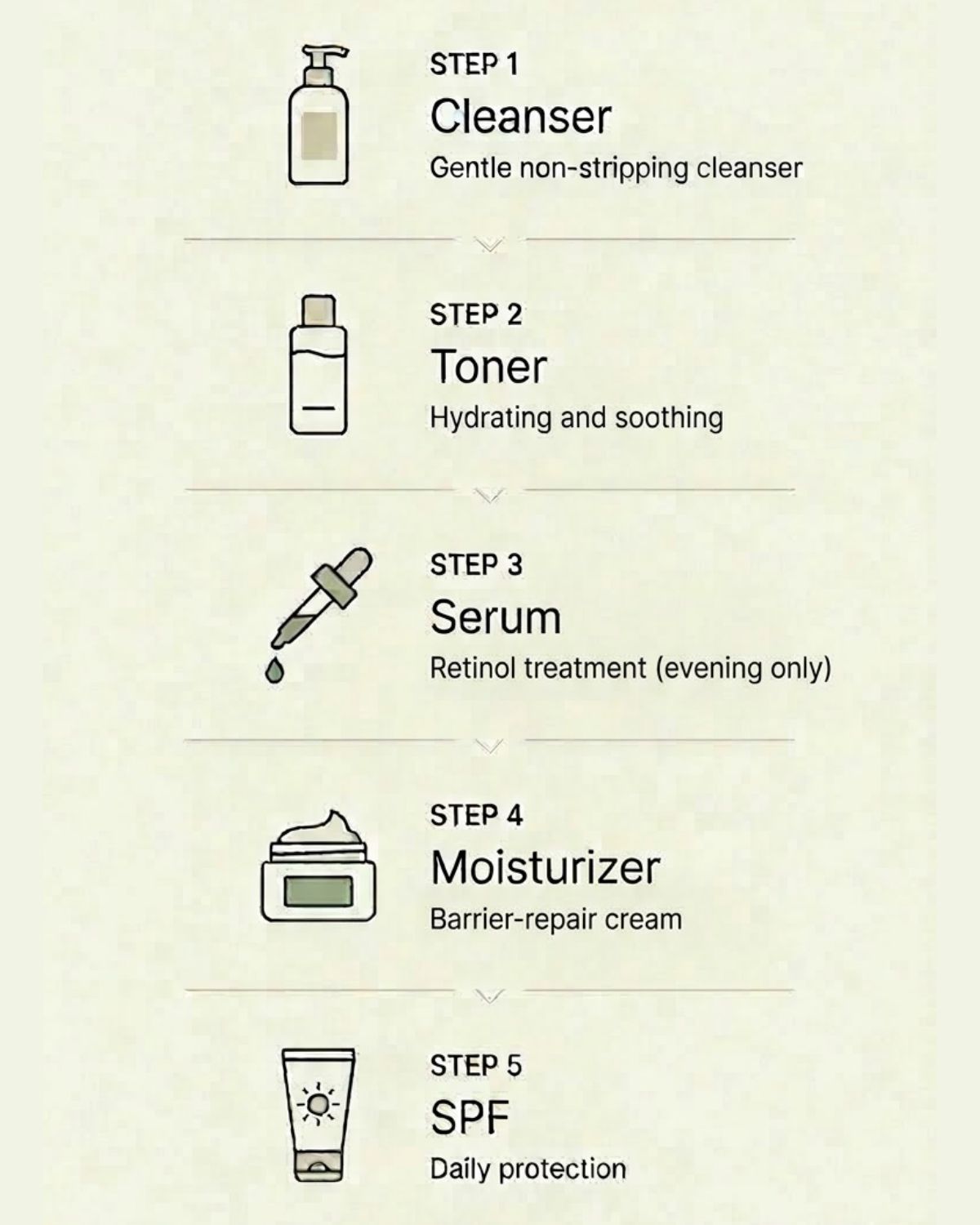 Step-by-step retinol skincare routine with icons and descriptions on a beige background