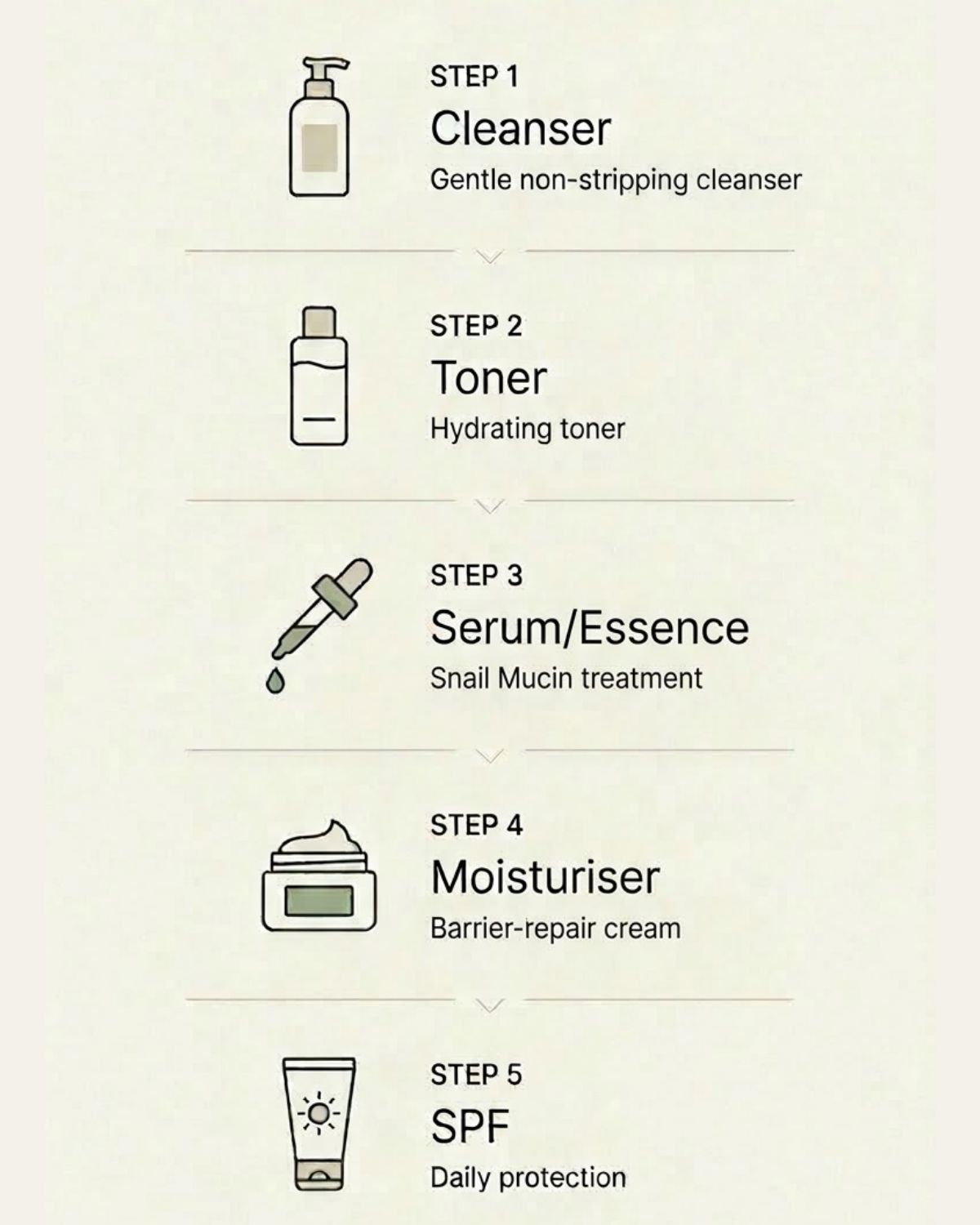 Step-by-step barrier repair skincare routine with icons and text on a light background