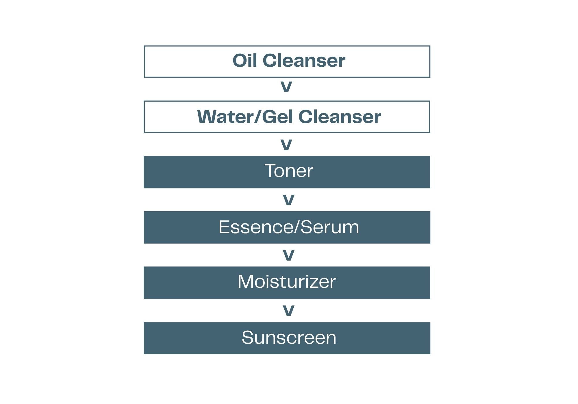 Step-by-step skincare routine diagram with labels on a white background