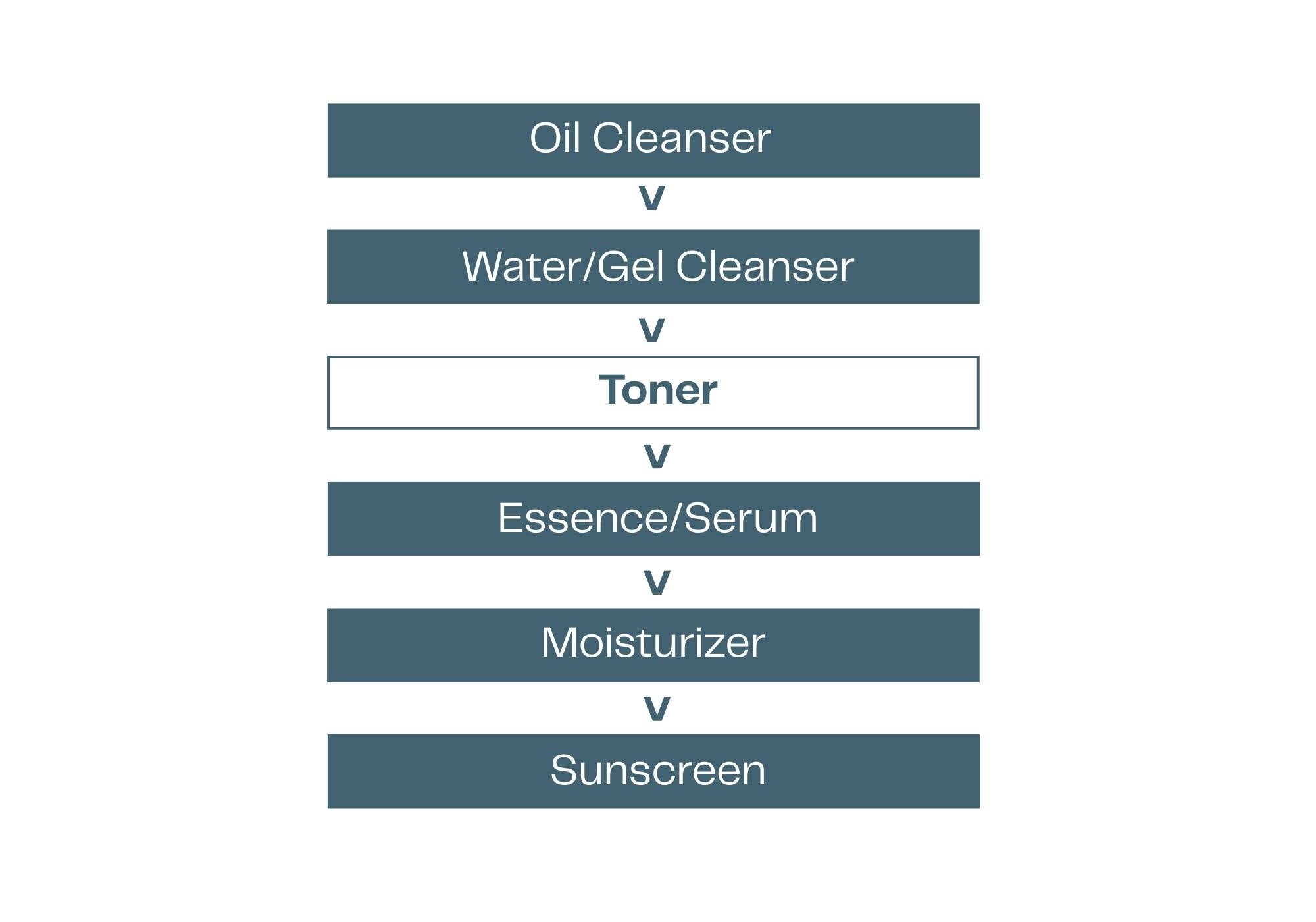 Step-by-step skincare routine diagram with labels on a white background