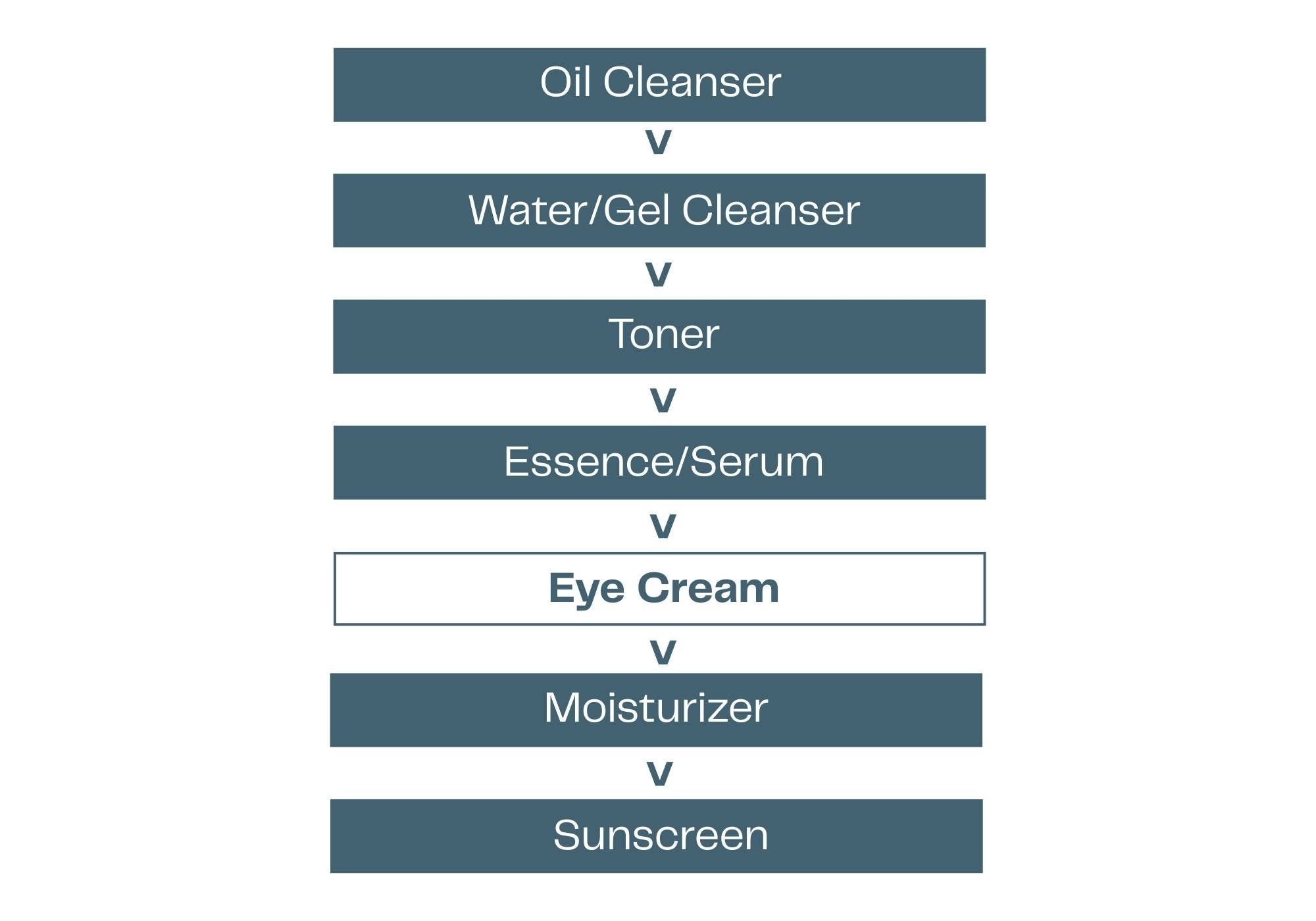 Step-by-step skincare routine diagram with eye cream step