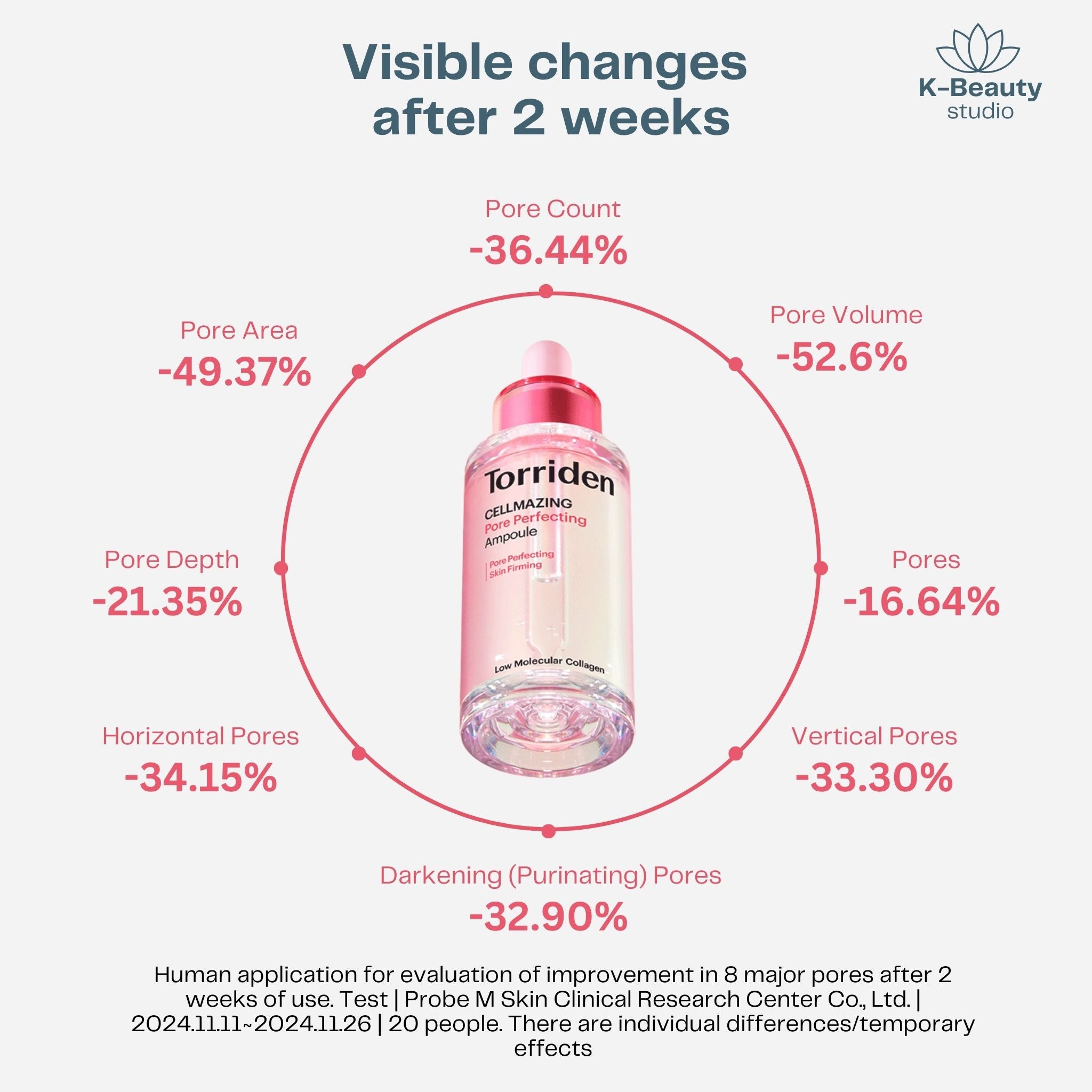 Torriden Cellmazing Pore Perfecting Ampoule Results1