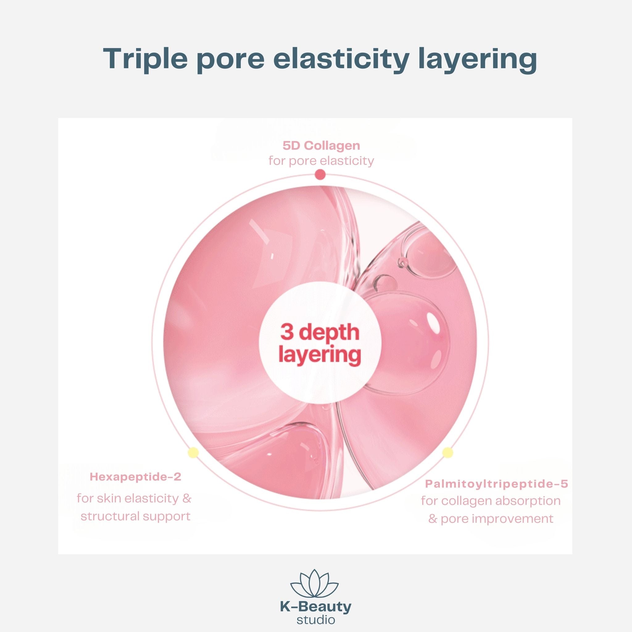 Torriden Cellmazing Pore Perfecting Ampoule 3 depth layering