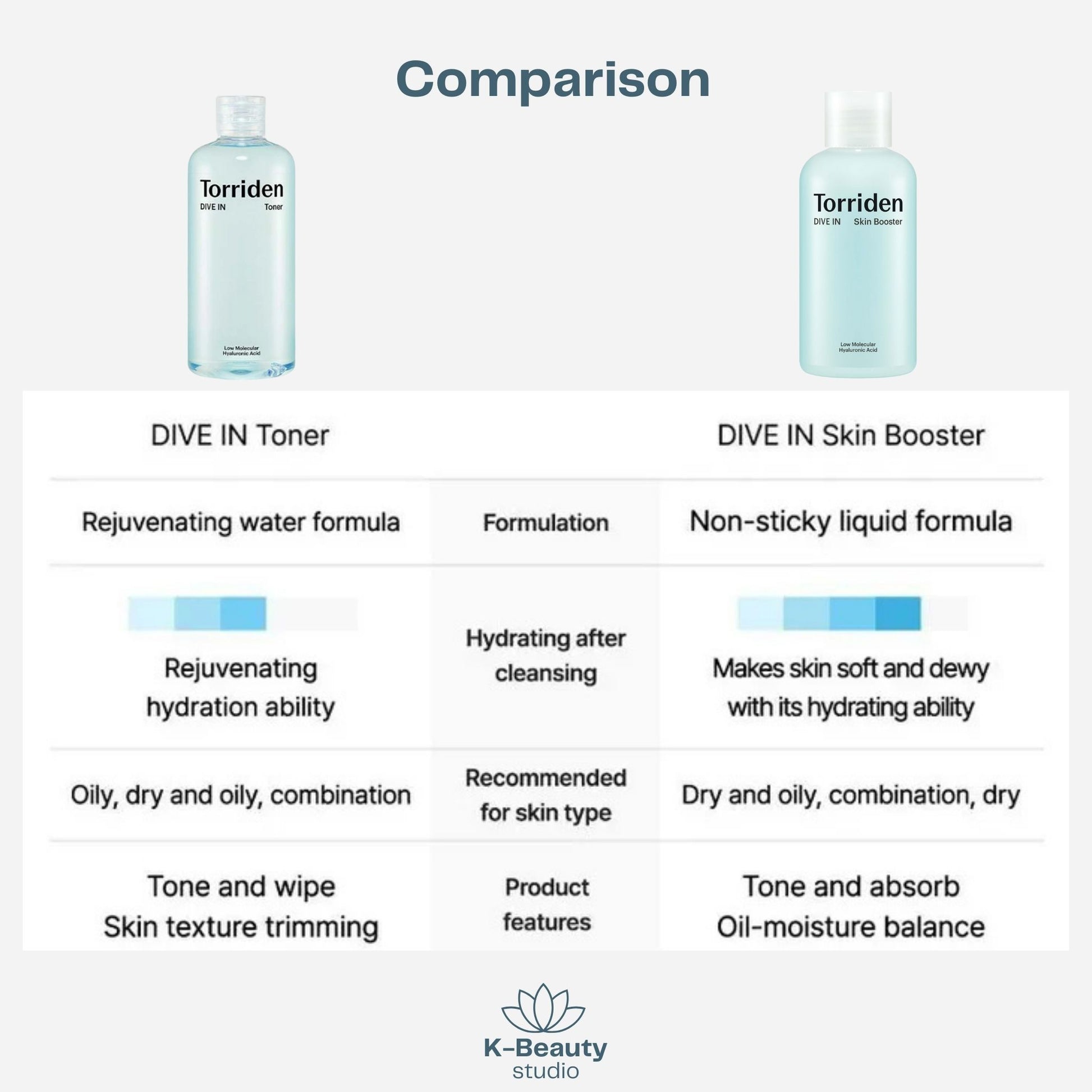 Torriden Dive In Hyaluronic Acid Skin Booster vs Toner Comparison