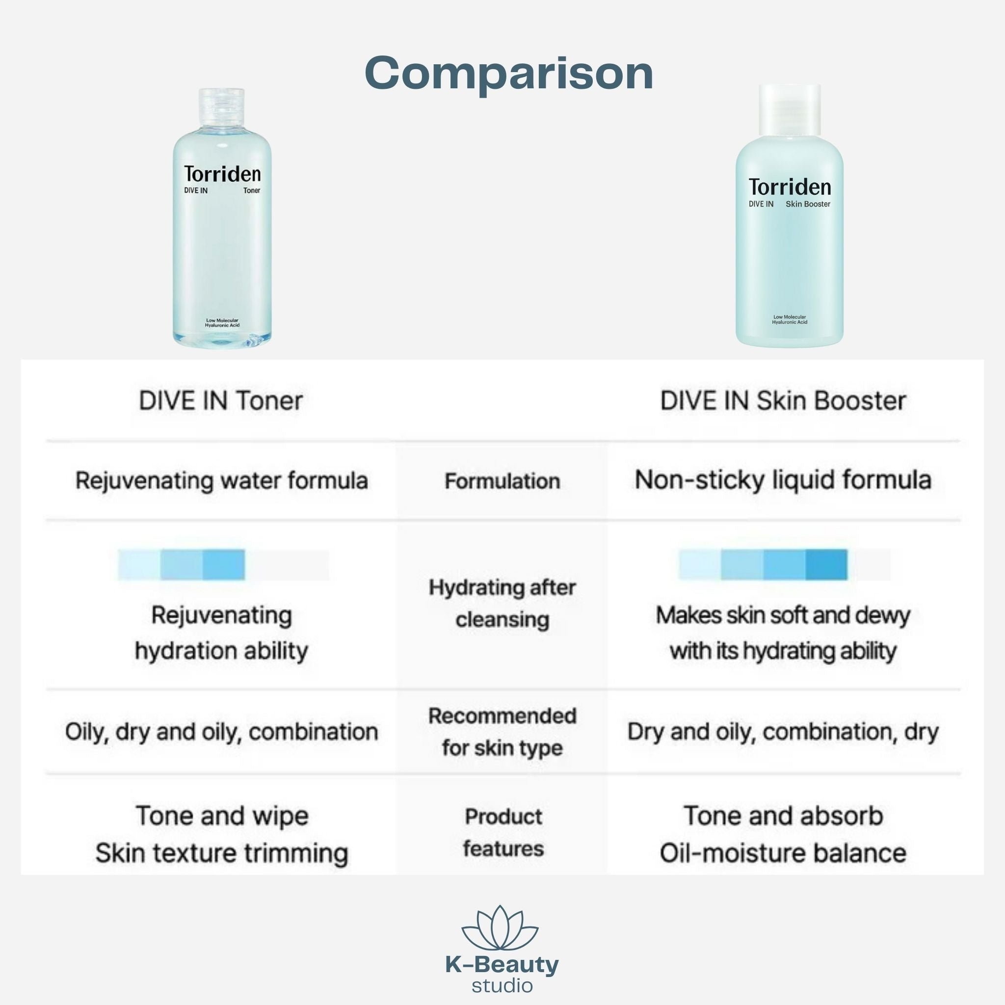 Torriden Dive In Hyaluronic Acid Skin Booster vs Toner Comparison