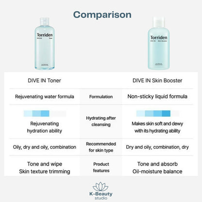 Torriden Dive In Hyaluronic Acid Skin Booster vs Toner Comparison