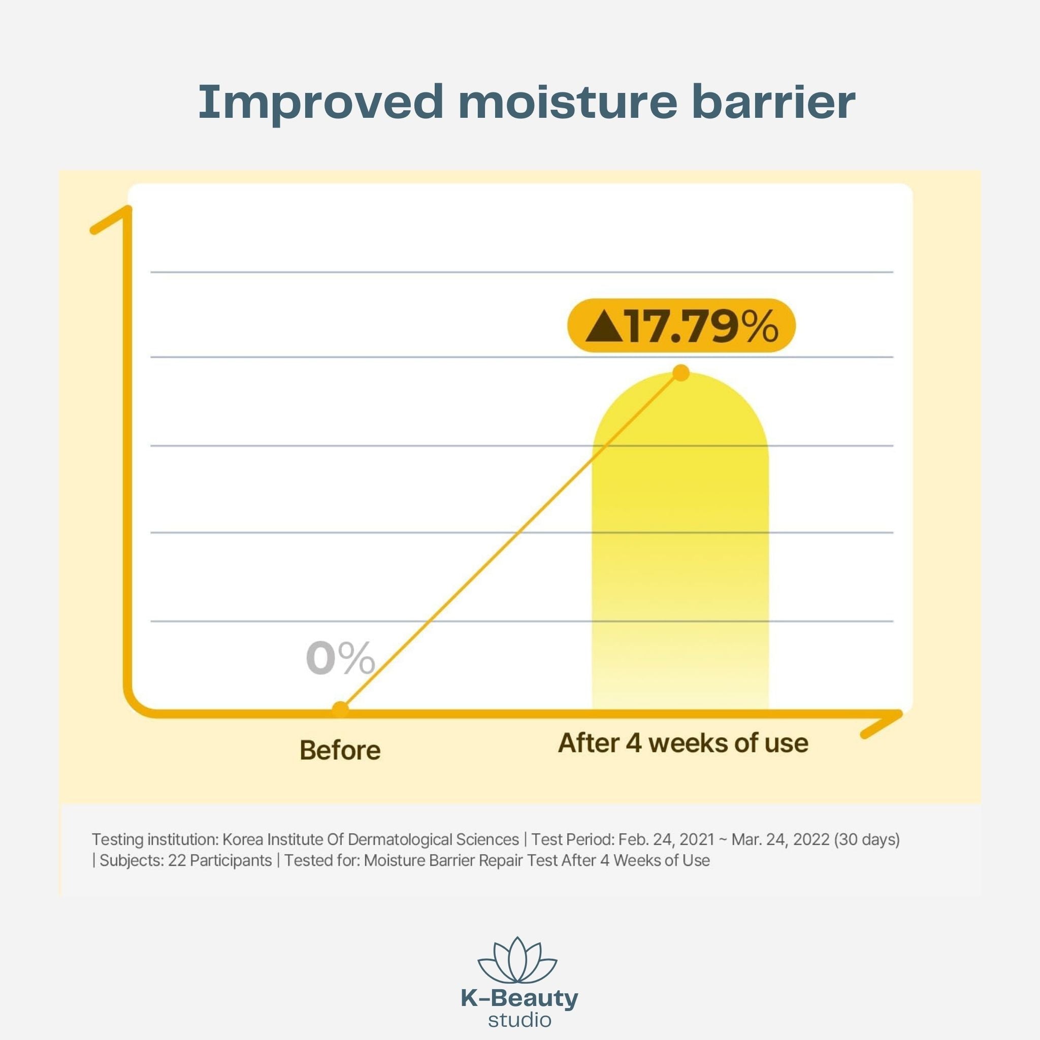 Torriden Solid In Ceramide Cream Results