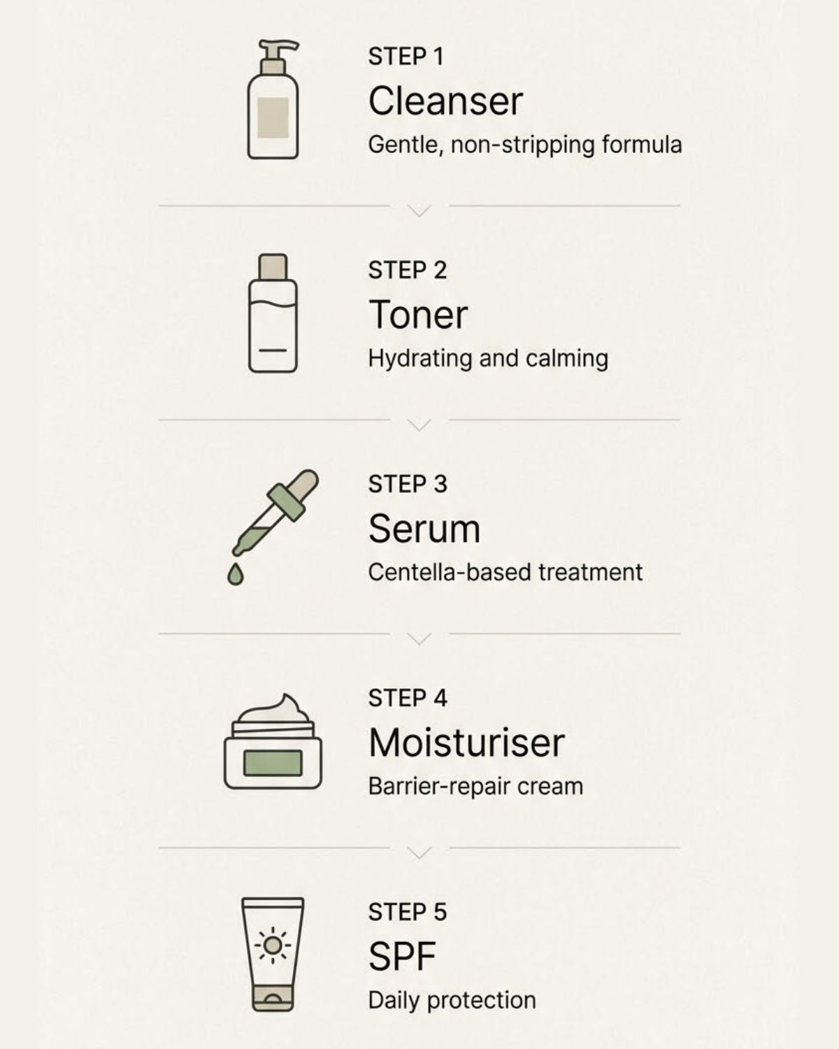 Step-by-step barrier repair skincare routine with icons and descriptions on a white background