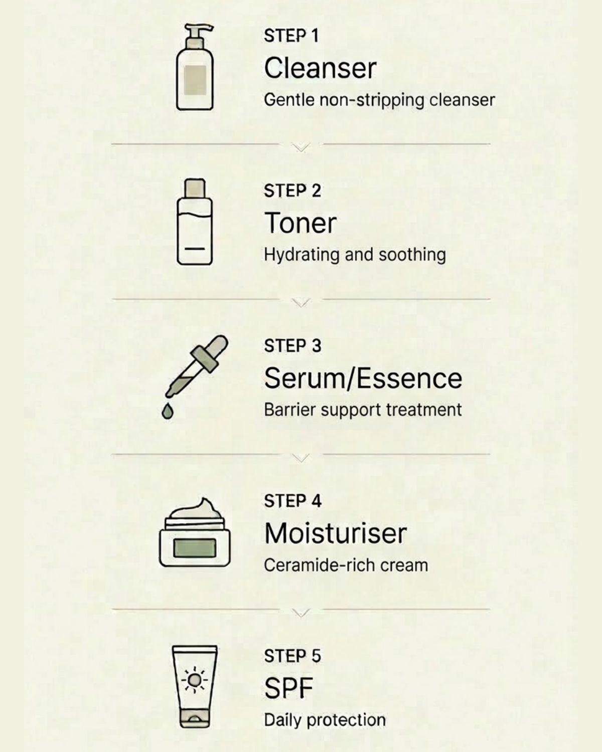 Step-by-step skincare routine with icons and descriptions on a beige background