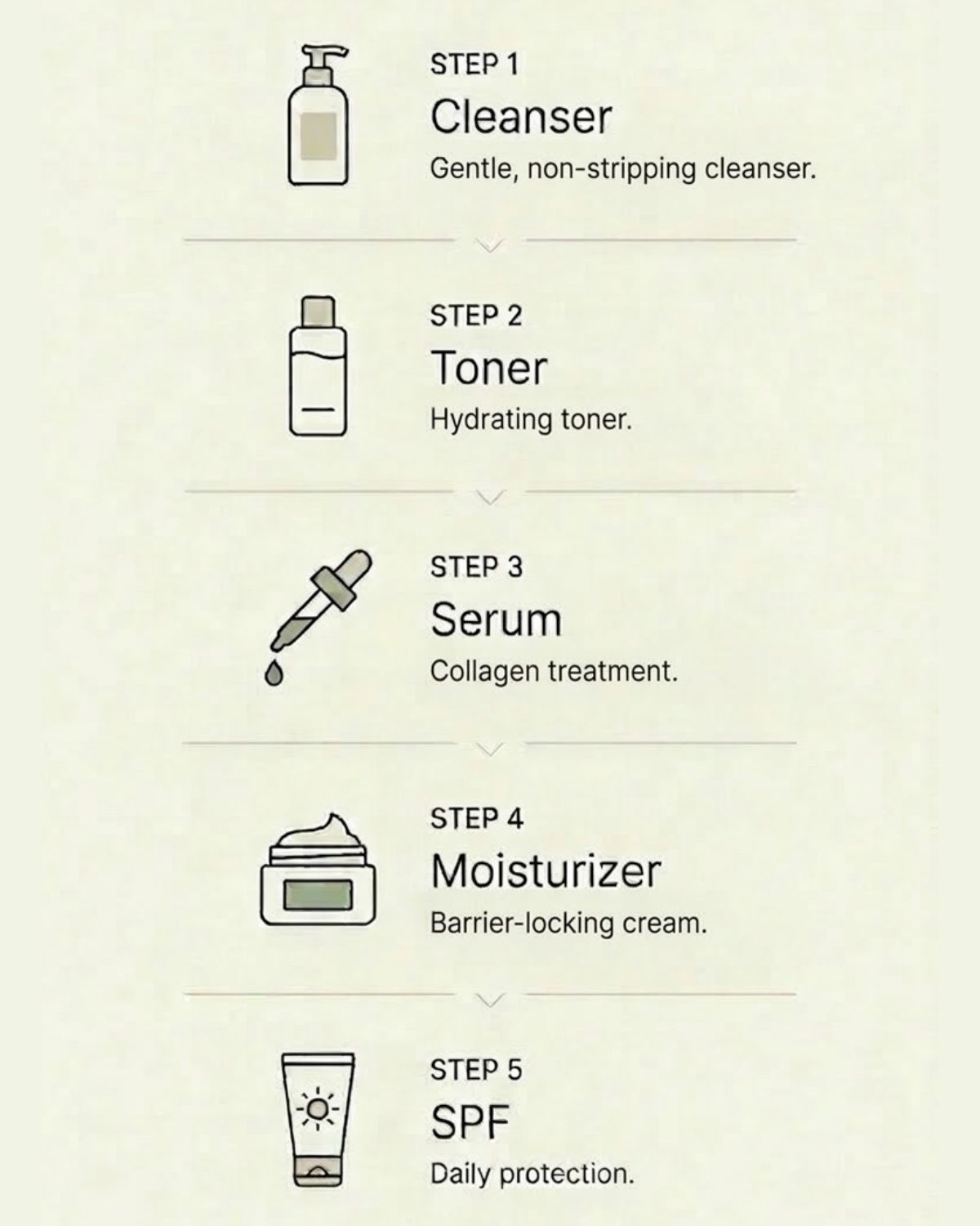 Step-by-step collagen skincare routine with icons and descriptions on a beige background